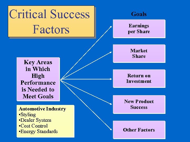 Critical Success Factors Key Areas in Which High Performance is Needed to Meet Goals