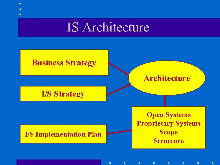 IS Architecture Business Strategy Architecture I/S Strategy I/S Implementation Plan Open Systems Proprietary Systems