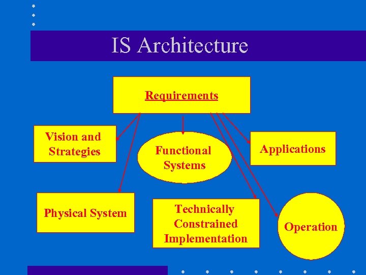 IS Architecture Requirements Vision and Strategies Physical System Functional Systems Technically Constrained Implementation Applications