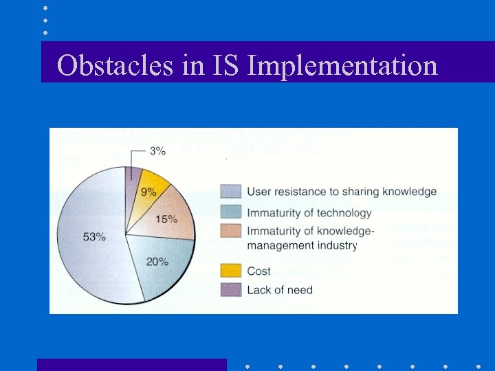 Obstacles in IS Implementation 