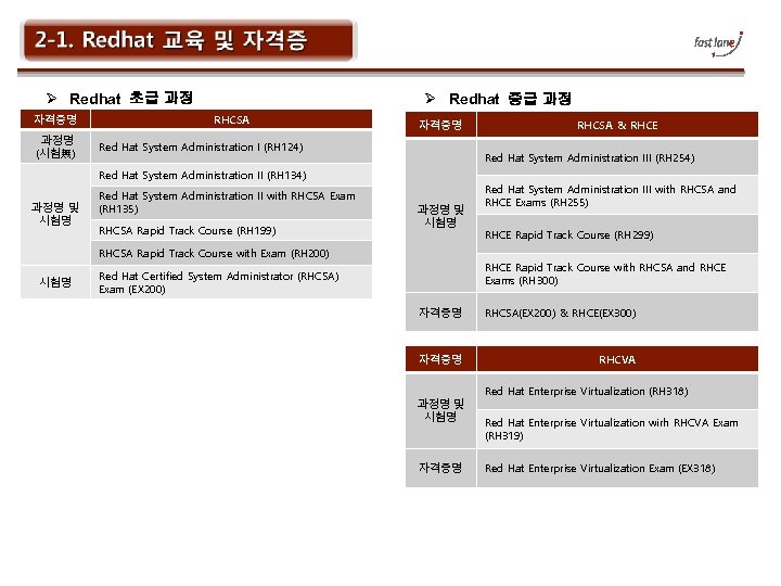 Ø Redhat 초급 과정 자격증명 과정명 (시험無) Ø Redhat 중급 과정 RHCSA 자격증명 Red