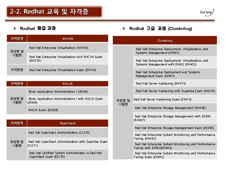 Ø Redhat 중급 과정 자격증명 과정명 및 시험명 자격증명 Ø Redhat 고급 과정 (Clustering)