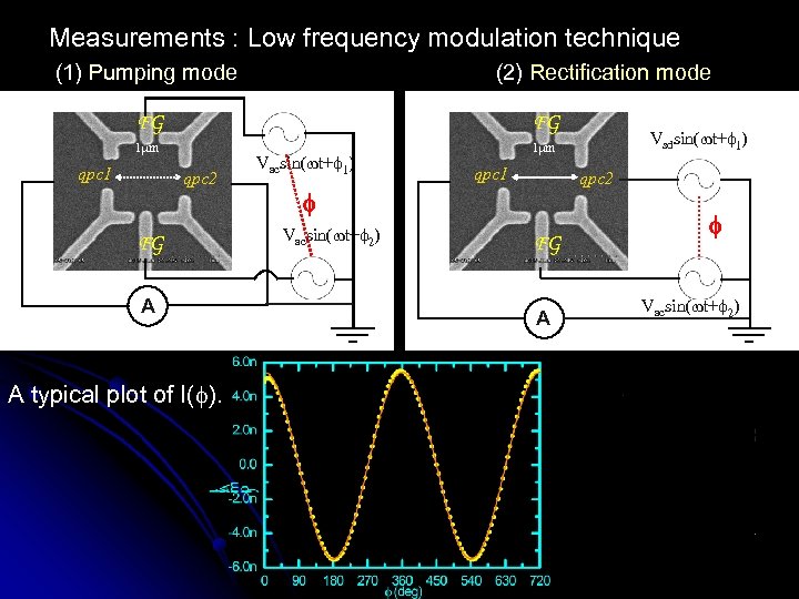 Measurements : Low frequency modulation technique (1) Pumping mode (2) Rectification mode FG FG