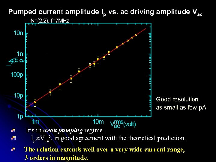 Pumped current amplitude Ip vs. ac driving amplitude Vac Good resolution as small as