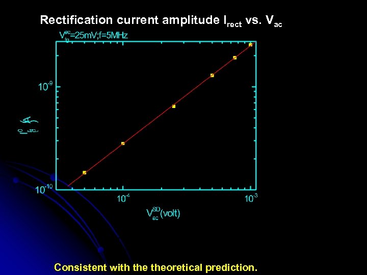 Rectification current amplitude Irect vs. Vac Consistent with theoretical prediction. 