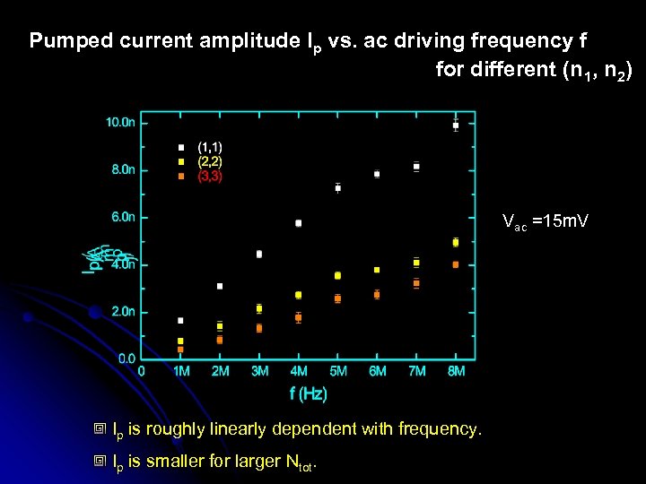 Pumped current amplitude Ip vs. ac driving frequency f for different (n 1, n