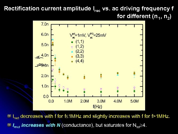 Rectification current amplitude Irec vs. ac driving frequency f for different (n 1, n