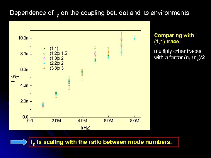 Dependence of Ip on the coupling bet. dot and its environments Comparing with (1,