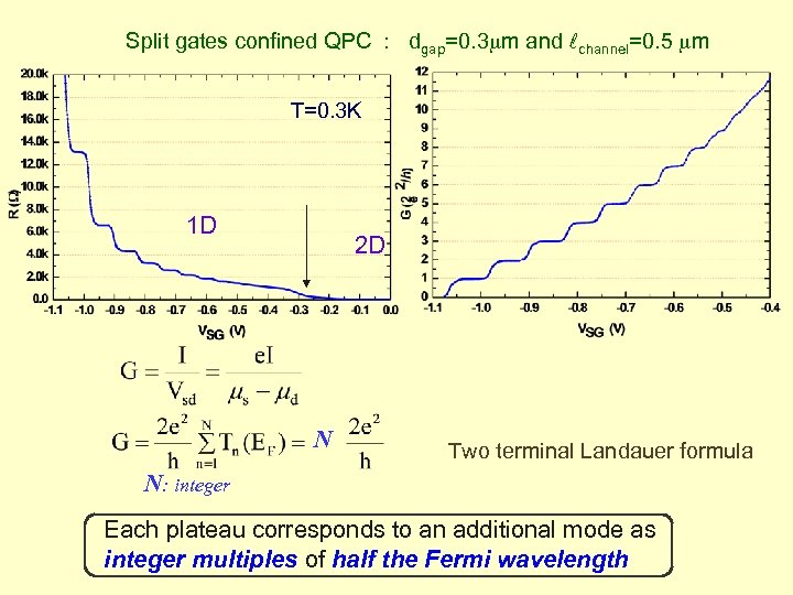 Split gates confined QPC : dgap=0. 3 m and channel=0. 5 m T=0. 3