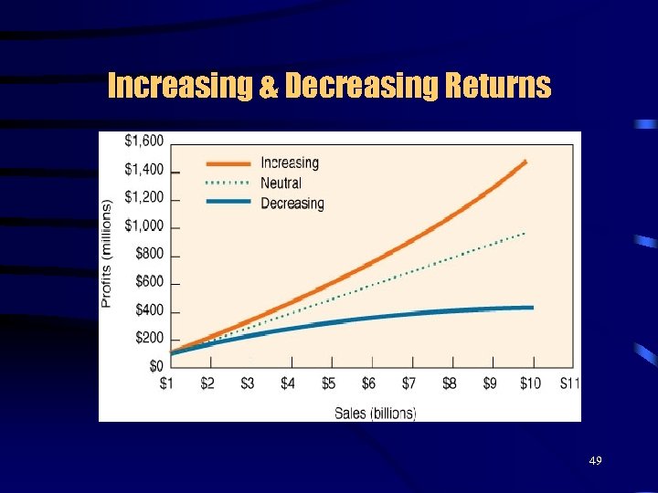 Increasing & Decreasing Returns 49 