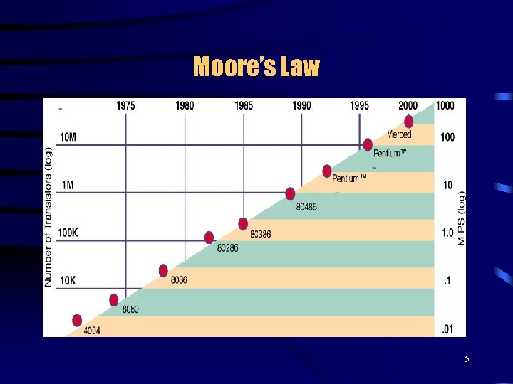 Moore’s Law 5 