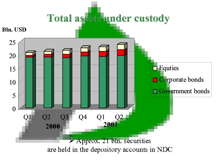 Total assets under custody Bln. USD 2000 2001 Ø Approx. 21 bln. securities are