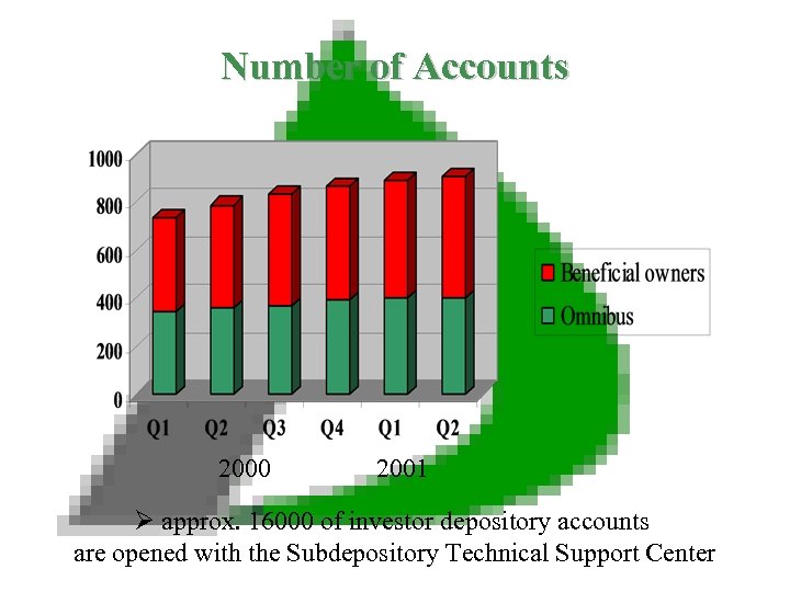 Number of Accounts 2000 2001 Ø approx. 16000 of investor depository accounts are opened