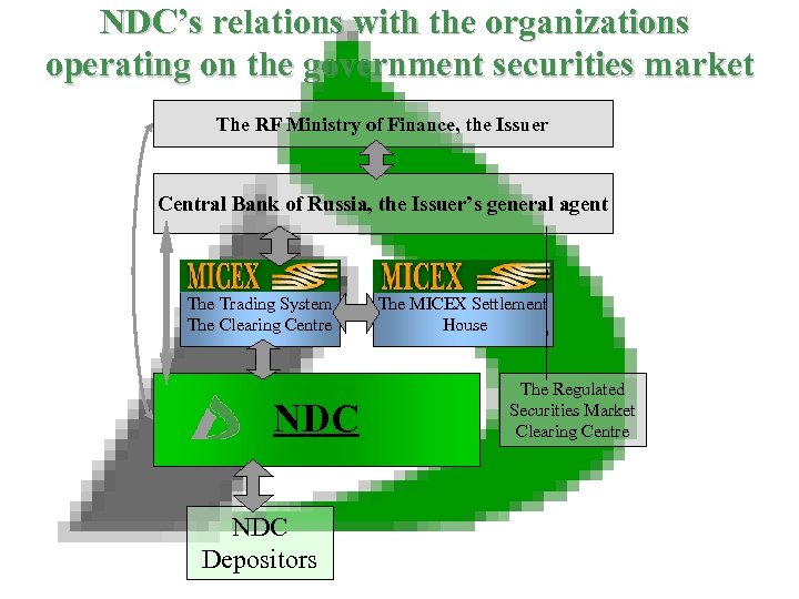 NDC’s relations with the organizations operating on the government securities market The RF Ministry