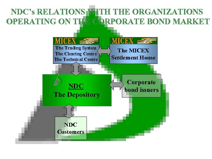 NDC’s RELATIONS WITH THE ORGANIZATIONS OPERATING ON THE CORPORATE BOND MARKET The Trading System