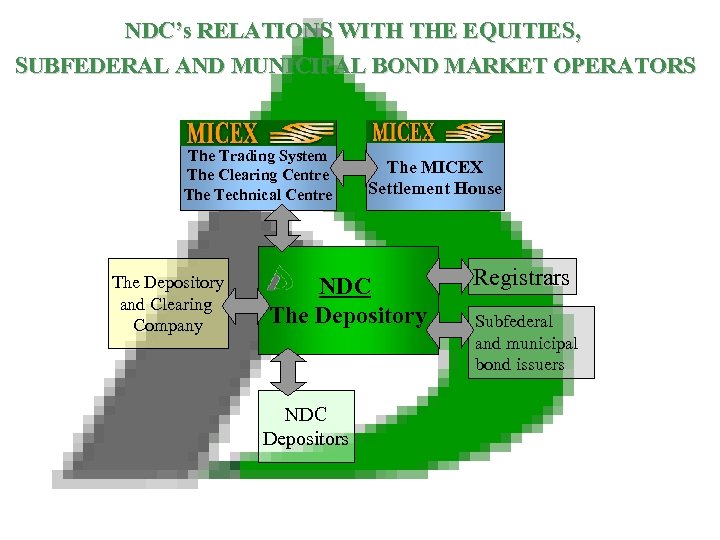 NDC’s RELATIONS WITH THE EQUITIES, SUBFEDERAL AND MUNICIPAL BOND MARKET OPERATORS The Trading System