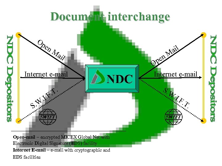 Document interchange Op en ail M Ma il Internet e-mail . T. . I.