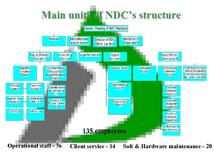 Main units of NDC’s structure 135 employees Operational staff - 36 Client service -