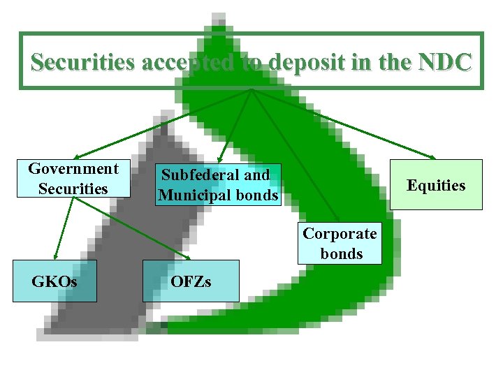 Securities accepted to deposit in the NDC Government Securities Subfederal and Municipal bonds Equities