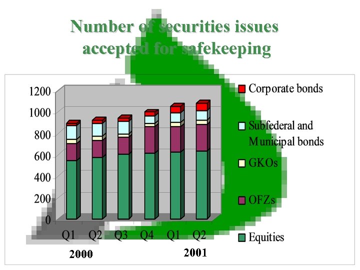 Number of securities issues accepted for safekeeping 2000 2001 