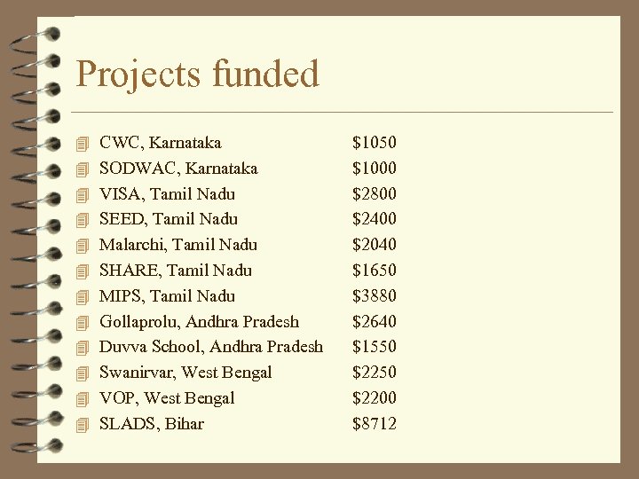 Projects funded 4 CWC, Karnataka 4 SODWAC, Karnataka 4 VISA, Tamil Nadu 4 SEED,