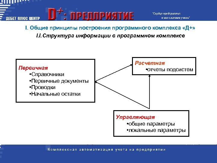 Принципы построения структуры