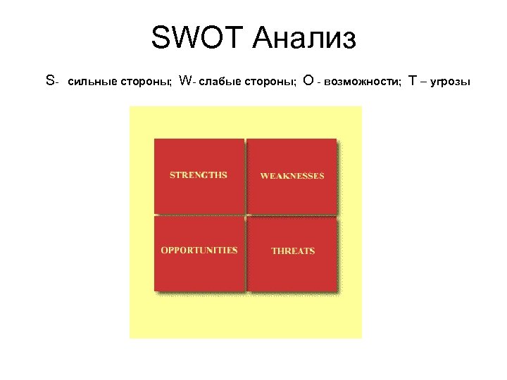 SWOT Анализ S - сильные стороны; W- слабые стороны; O - возможности; T –