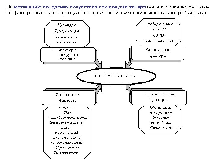 На мотивацию поведения покупателя при покупке товара большое влияние оказывают факторы: культурного, социального, личного