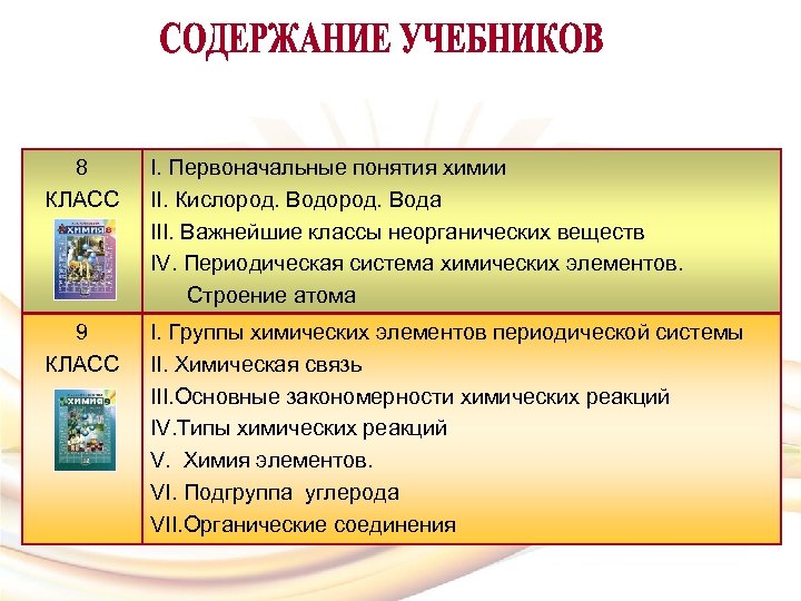 8 КЛАСС I. Первоначальные понятия химии II. Кислород. Вода III. Важнейшие классы неорганических веществ