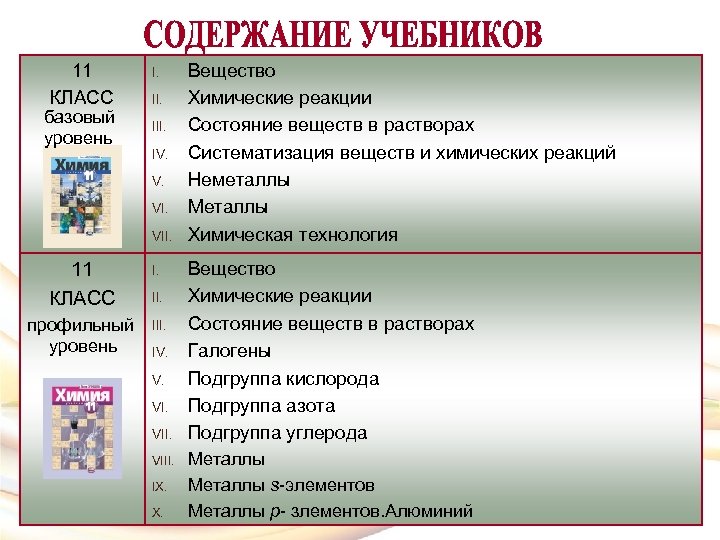 11 КЛАСС базовый уровень I. III. IV. V. VII. 11 КЛАСС I. профильный уровень