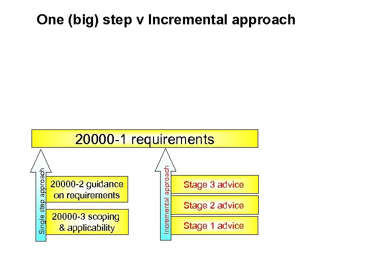 One (big) step v Incremental approach 20000 -2 guidance on requirements 20000 -3 scoping