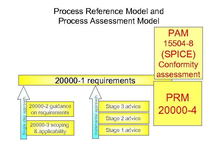 Process Reference Model and Process Assessment Model PAM 15504 -8 (SPICE) 20000 -2 guidance
