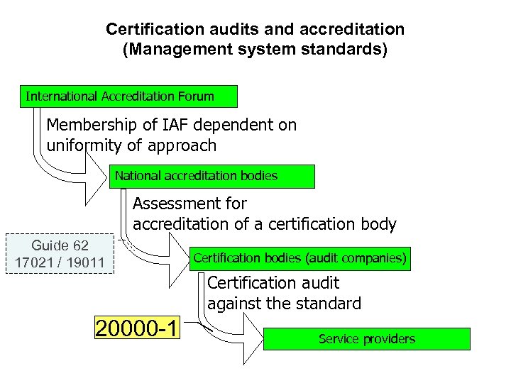 Certification audits and accreditation (Management system standards) International Accreditation Forum Membership of IAF dependent