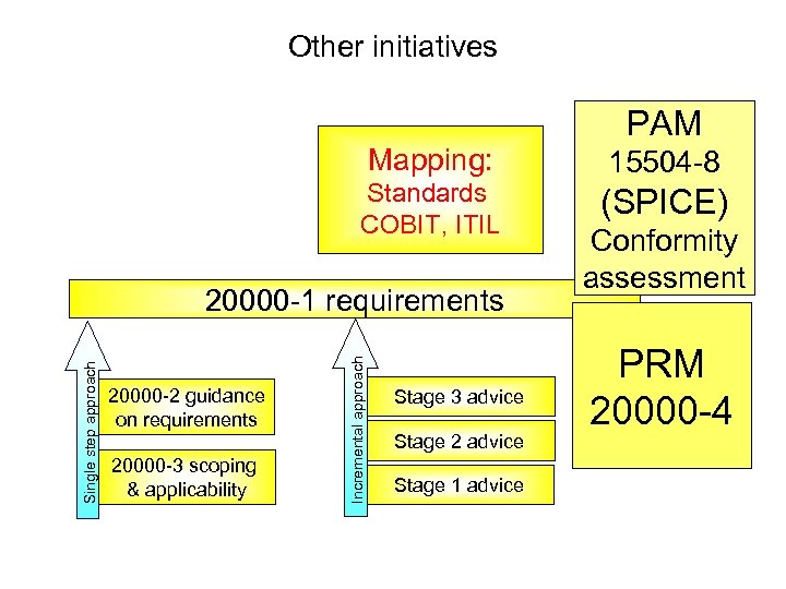 Other initiatives Mapping: Standards COBIT, ITIL 20000 -2 guidance on requirements 20000 -3 scoping