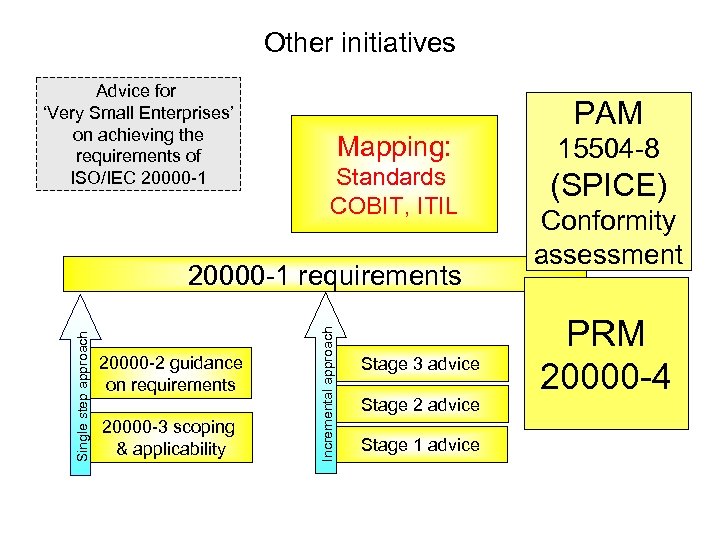 Other initiatives Advice for ‘Very Small Enterprises’ on achieving the requirements of ISO/IEC 20000