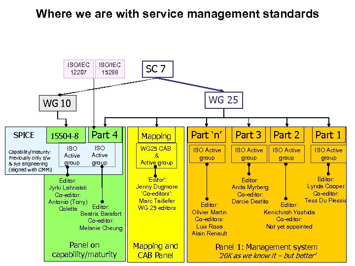 Where we are with service management standards ISO/IEC 12207 ISO/IEC 15288 SC 7 WG