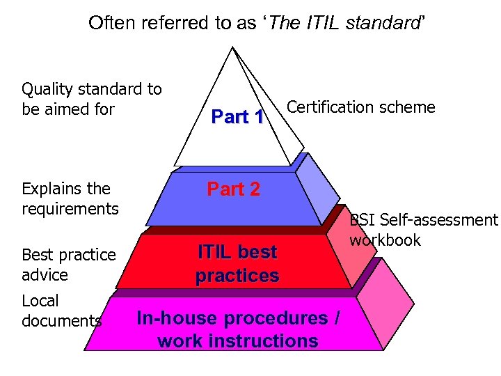 Often referred to as ‘The ITIL standard’ Quality standard to be aimed for Part