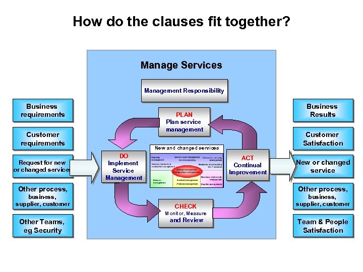 How do the clauses fit together? Manage Services Management Responsibility Business requirements PLAN Plan