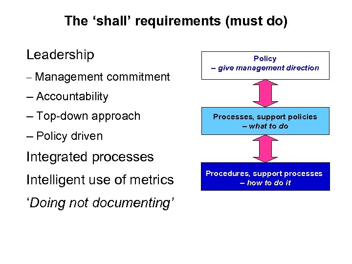 The ‘shall’ requirements (must do) Leadership – Management commitment Policy – give management direction