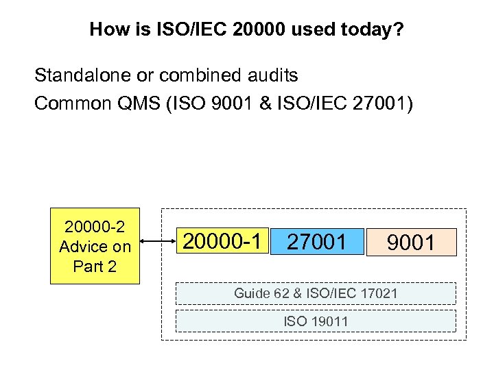 How is ISO/IEC 20000 used today? Standalone or combined audits Common QMS (ISO 9001