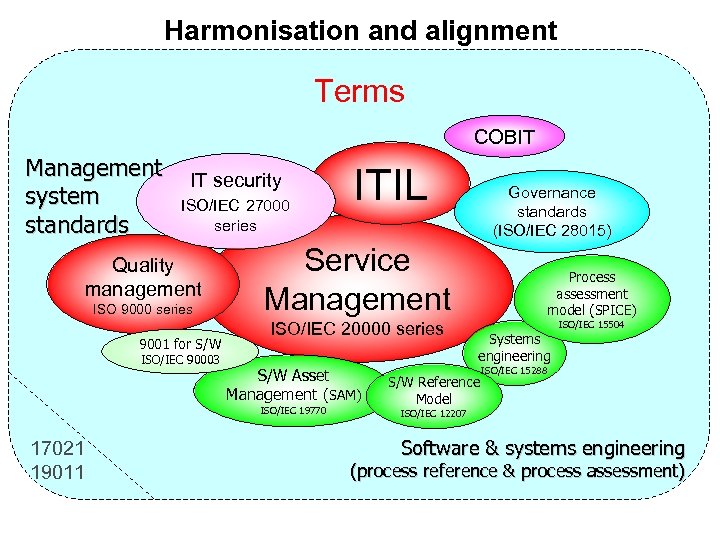 Harmonisation and alignment Terms COBIT Management system standards IT security ISO/IEC 27000 series Quality