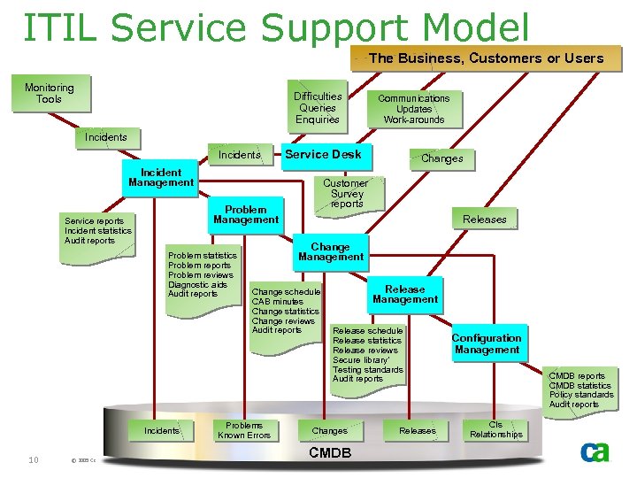 ITIL Service Support Model The Business, Customers or Users Monitoring Tools Difficulties Queries Enquiries