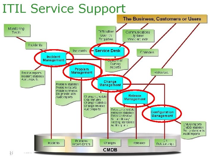 ITIL Service Support 17 © 2005 Computer Associates International, Inc. (CA). All trademarks, trade