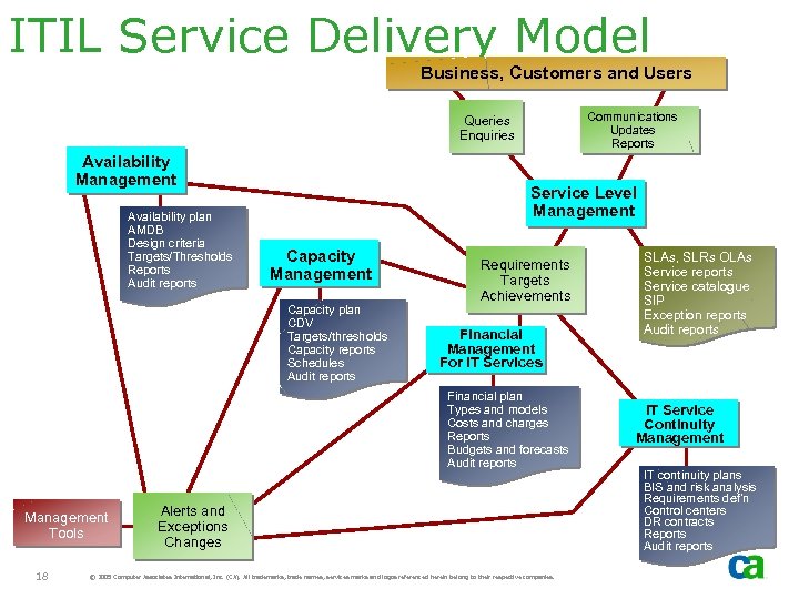 ITIL Service Delivery Model Business, Customers and Users Communications Updates Reports Queries Enquiries Availability