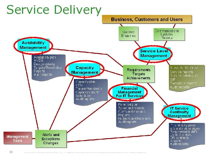 Service Delivery 24 © 2005 Computer Associates International, Inc. (CA). All trademarks, trade names,