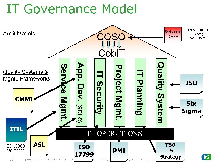 IT Governance Model Audit Models Sarbanes. Oxley COSO US Securities & Exchange Commission Cob.