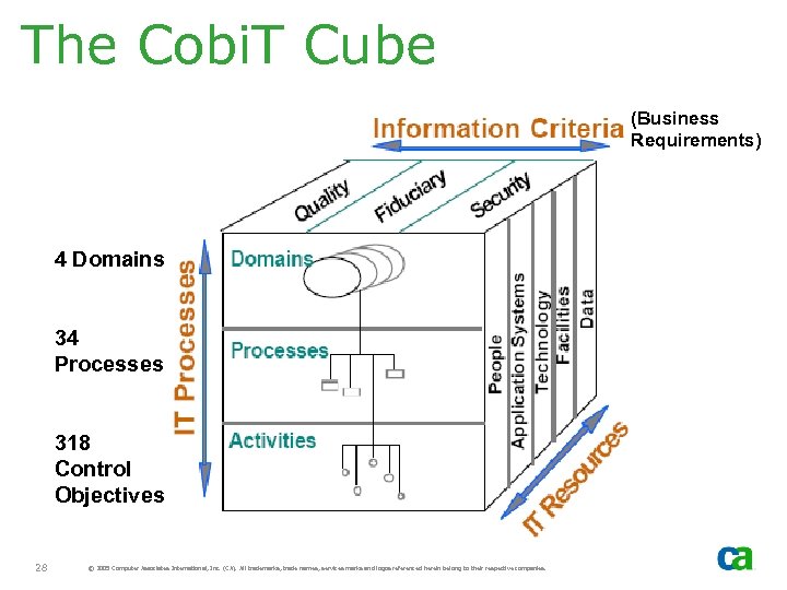 The Cobi. T Cube (Business Requirements) 4 Domains 34 Processes 318 Control Objectives 28