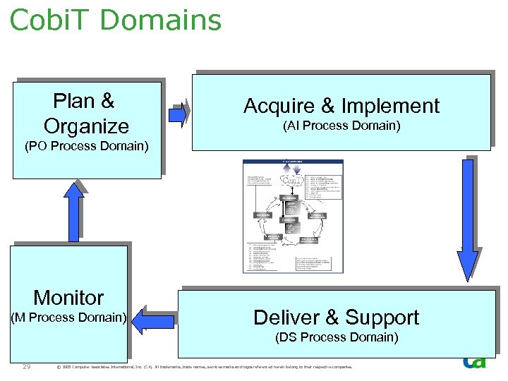 Cobi. T Domains Plan & Organize Acquire & Implement (AI Process Domain) (PO Process