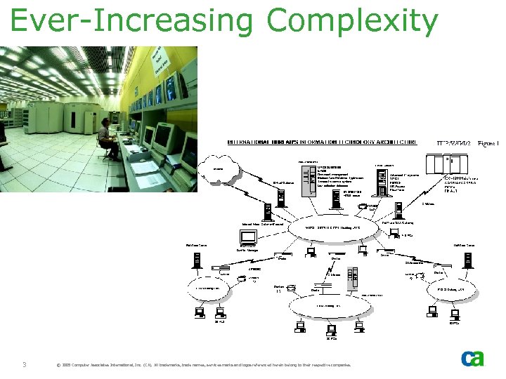 Ever-Increasing Complexity 3 © 2005 Computer Associates International, Inc. (CA). All trademarks, trade names,