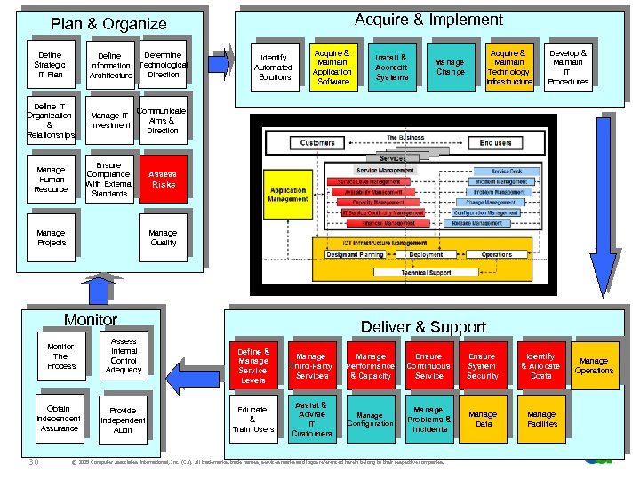 Acquire & Implement Plan & Organize Define Strategic IT Plan Determine Define Information Technological